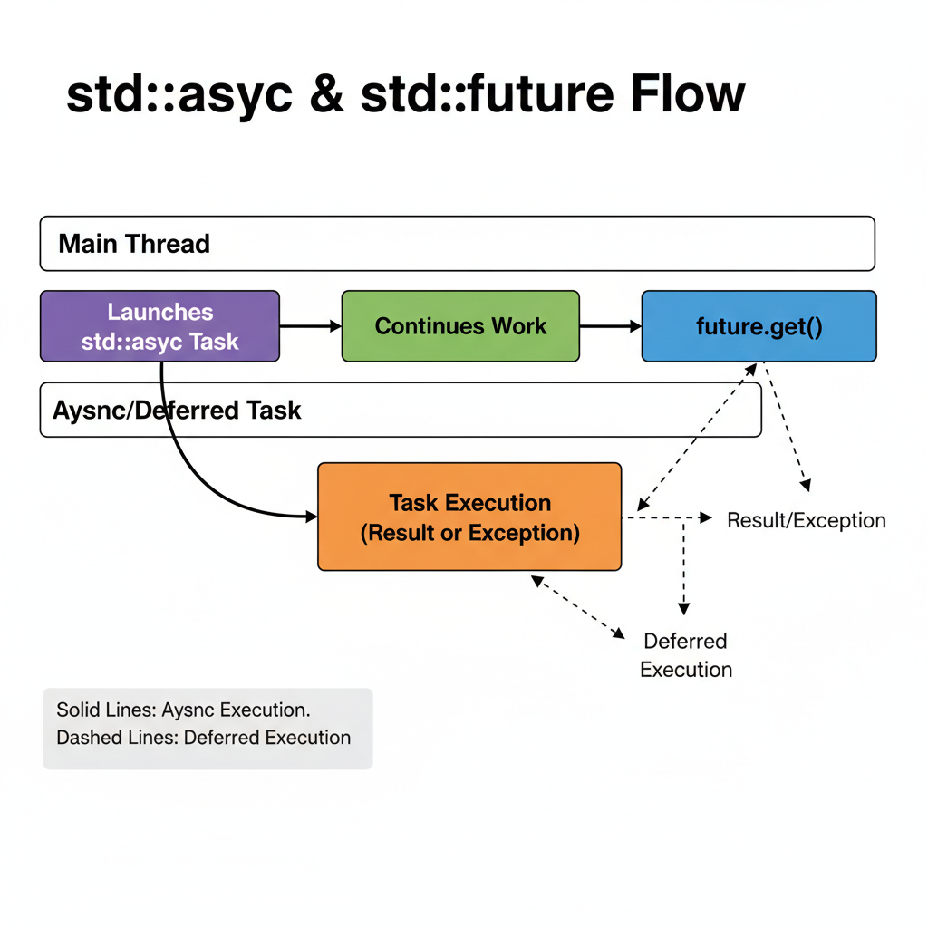 Flow of std::async returning a future, with get() retrieving a result or running the task if deferred.