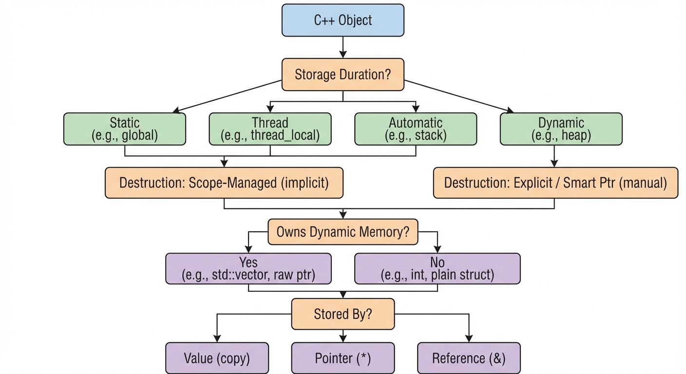 Checklist flowchart for reasoning about C++ object lifetime, ownership, and managed memory.