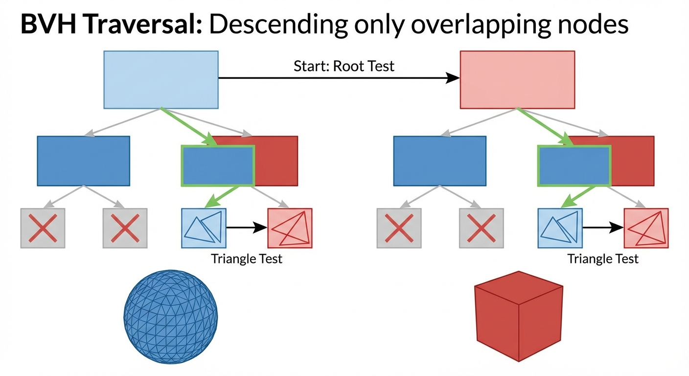 BVH hierarchy traversal pruning most triangle pairs before leaf triangle tests.