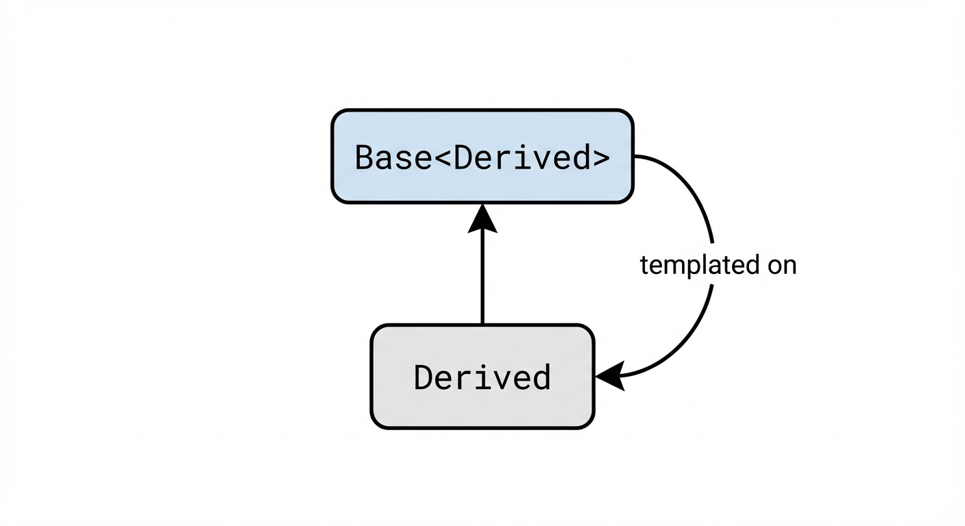 Diagram of CRTP structure where Derived inherits from Base<Derived>.