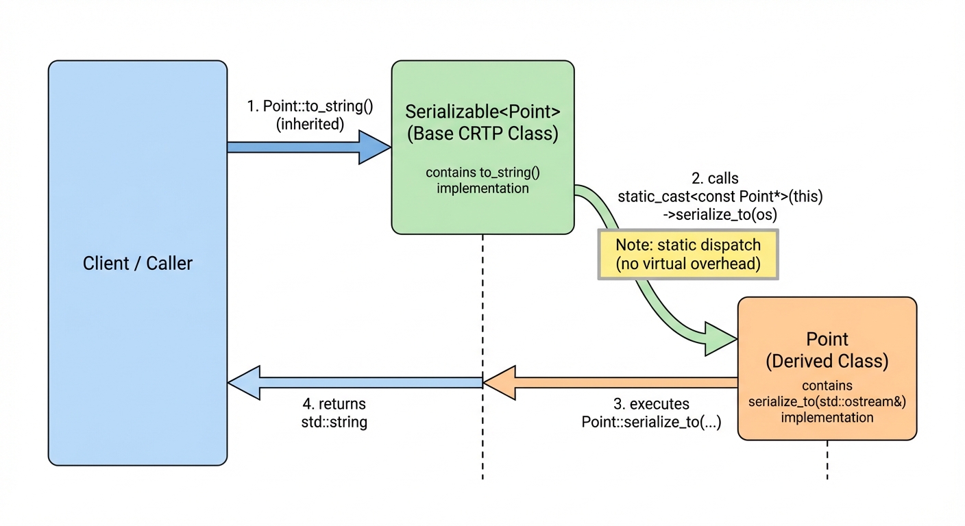 Call chain diagram showing Serializable base calling derived serialize_to via static dispatch.