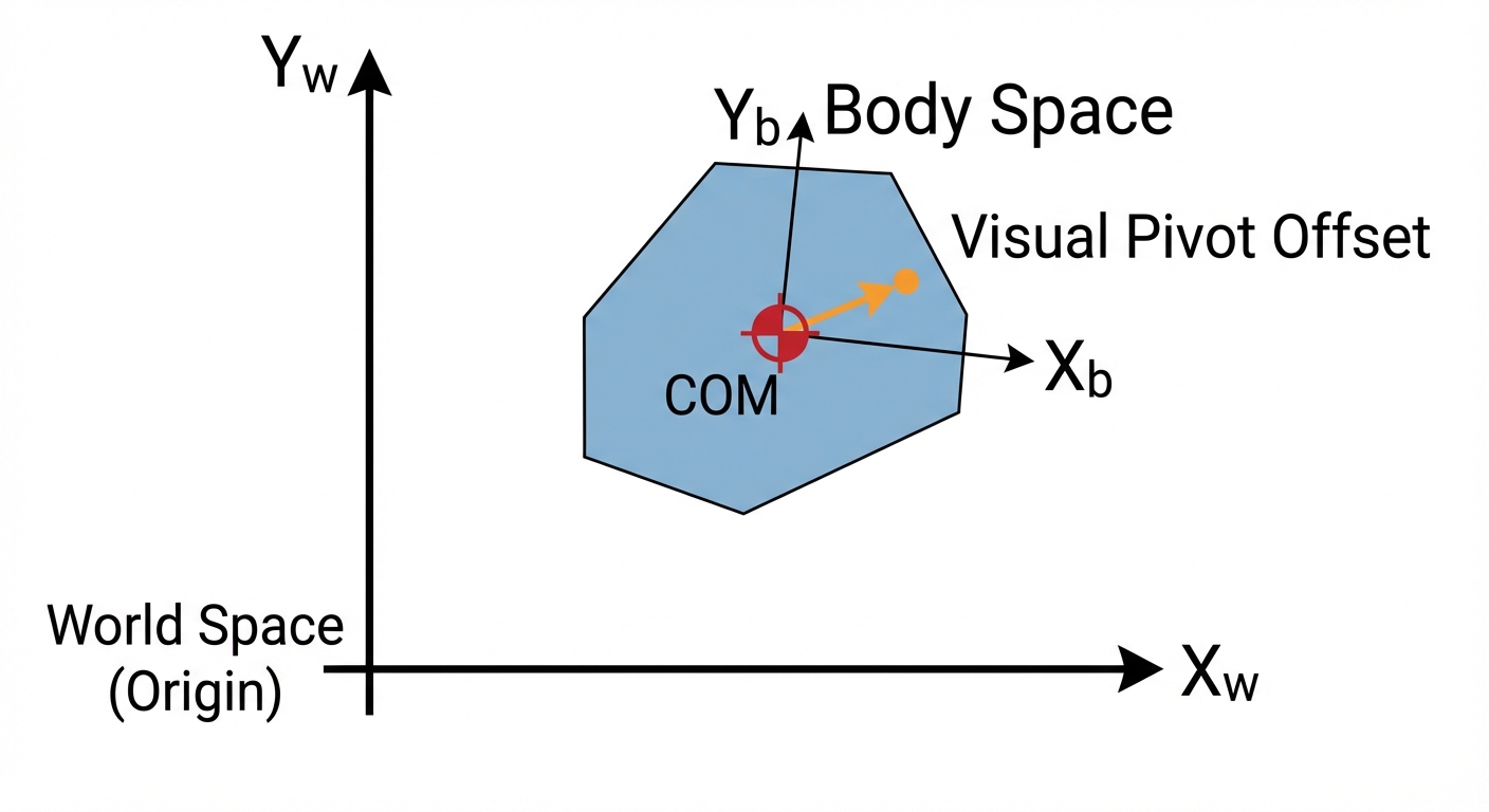World vs body space frames with center of mass and a visual origin offset