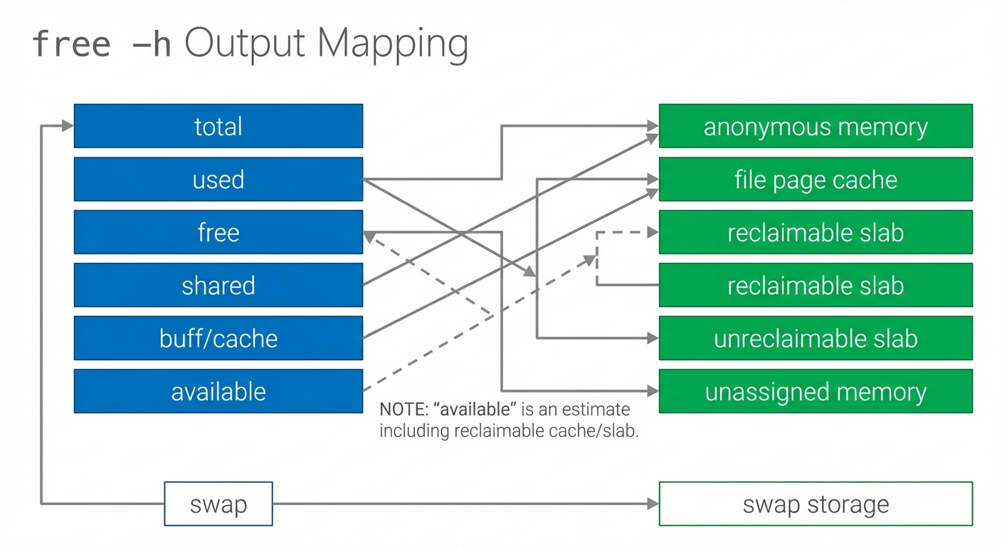 Diagram mapping free -h fields to page cache, anonymous memory, reclaimable slab, and available memory.