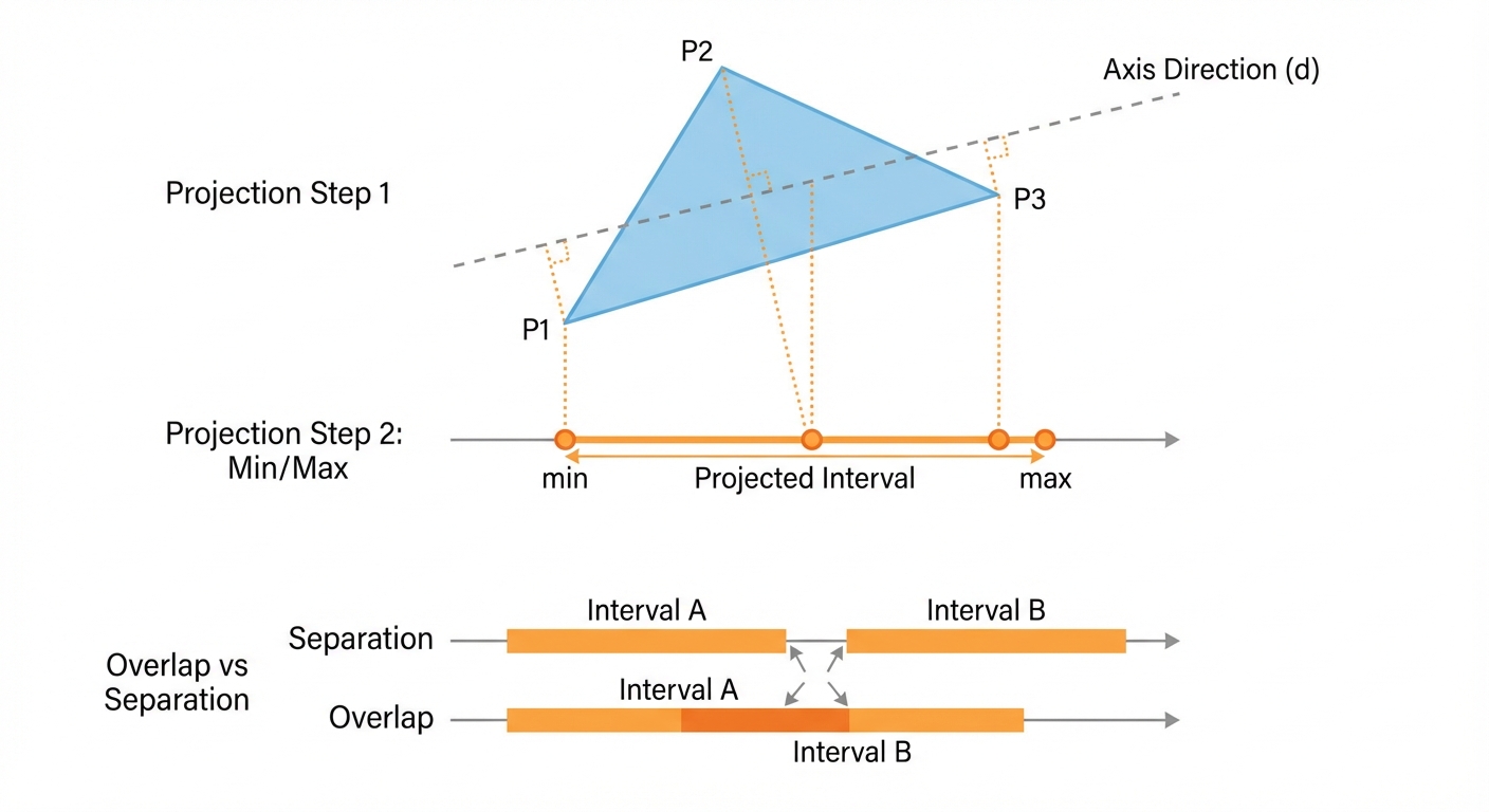 Projection of polygon vertices onto an axis producing a 1D interval with min and max.